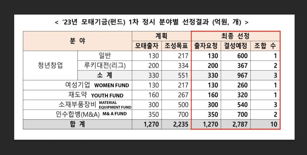 23 Parent Fund (Fund) 1st Schedule Selection Results by Field (KRW 100 million, units)