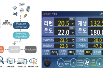 MIR G&I's Smart Hybrid Dehumidification System