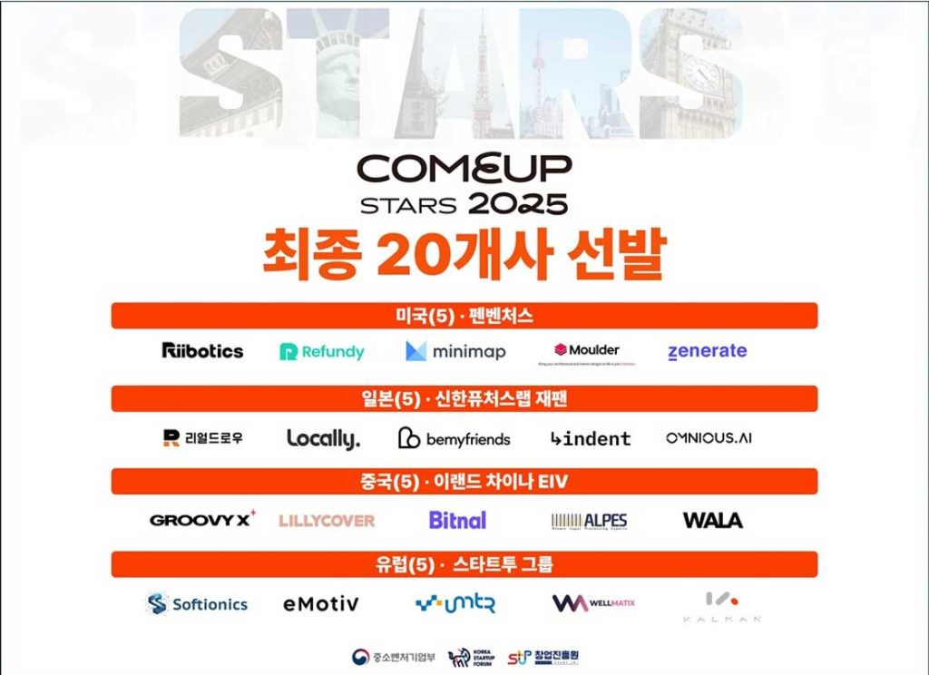 COMEUP Stars 2025 selects 20 Korean startups aiming at U.S., Japan, China, and Europe, marking a bold step in Korea’s global startup expansion.