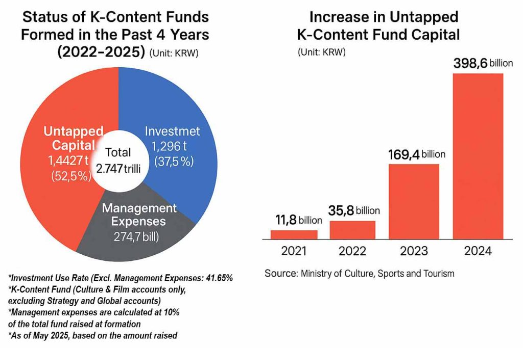 Korea’s K-Content funds hold billions in unused capital, exposing systemic IP investment gaps that threaten global competitiveness in creative industries.