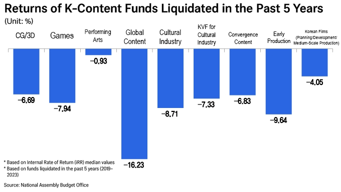 Korea’s K-Content funds hold billions in unused capital, exposing systemic IP investment gaps that threaten global competitiveness in creative industries.