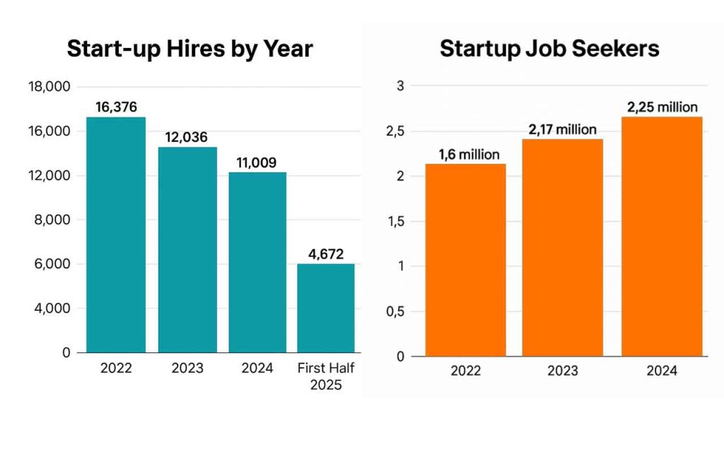 In just 3 years, the Korean startup job market plunged 50%. investment freeze, mass layoffs, and rising talent demand signal deeper risks for the ecosystem