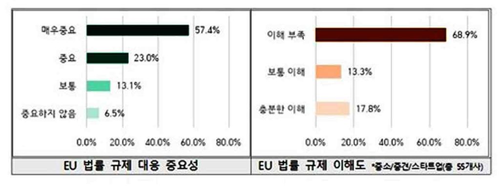 Over 70% of Korean startups and SMEs in Europe face GDPR and digital rule hurdles. Therefore, South Korea responds with tailored support hubs to ease compliance.