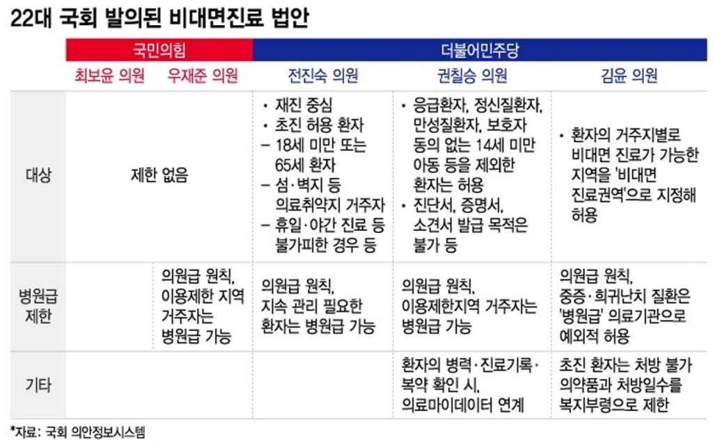 Korea’s telemedicine future is at stake as lawmakers clash over access, safety, and innovation—leaving startups and patients in uncertain territory.