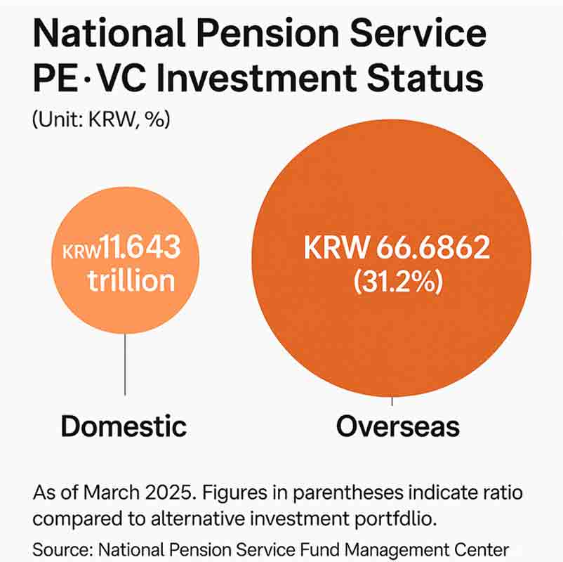 As Korea’s National Pension Service gains fresh capital from reform, questions rise: invest abroad for returns, or back local startups to strengthen the economy?