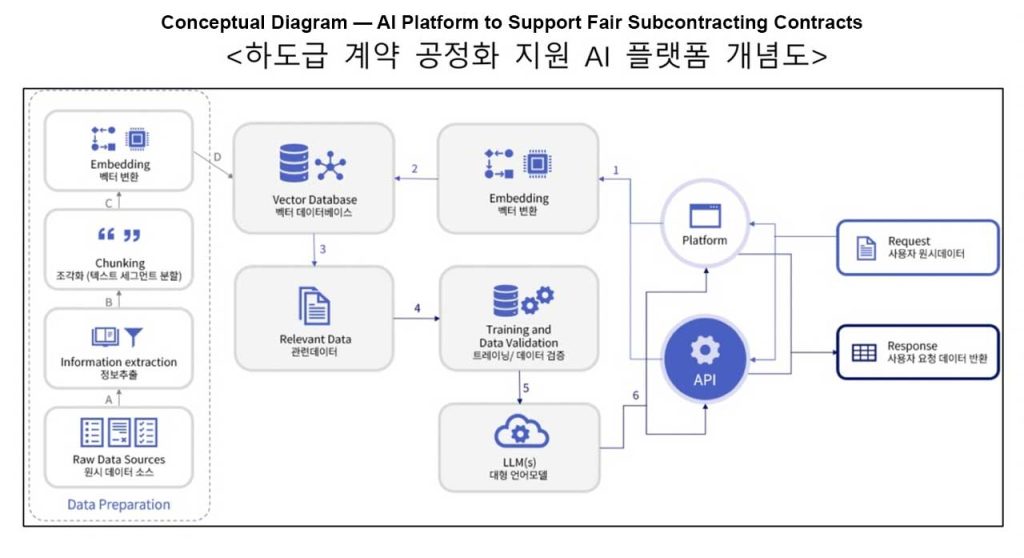 Korea’s Fair Trade Commission uses AI to prevent unfair subcontracting, enforcing fair contracts and transparent B2B partnerships for startups and SMEs. 