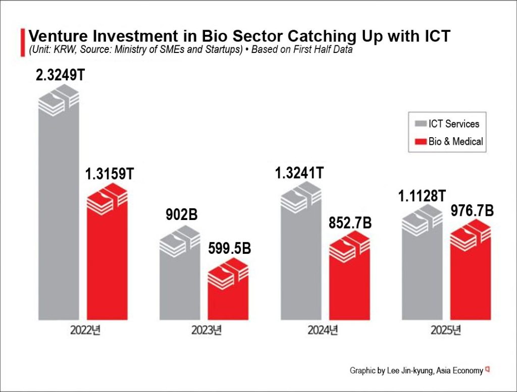 Korea’s bio startups attract record venture funding despite a sluggish market, but policy delays risk slowing the nation’s innovation ecosystem momentum.