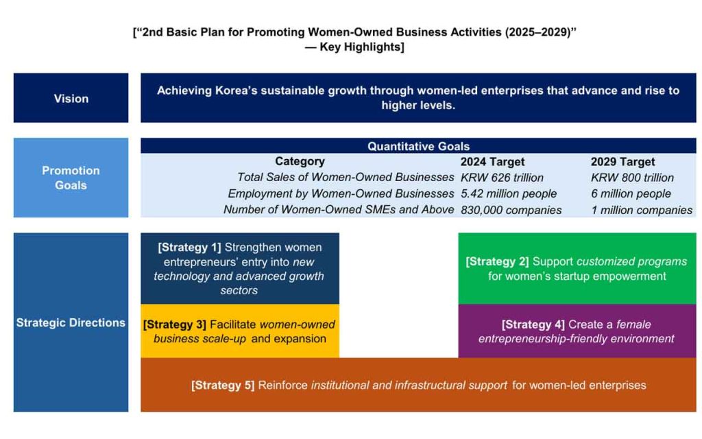 Korea launches a ₩10B ($7.3M) women startup fund under its 2025–2029 roadmap, advancing gender-inclusive innovation and Femtech-driven growth.