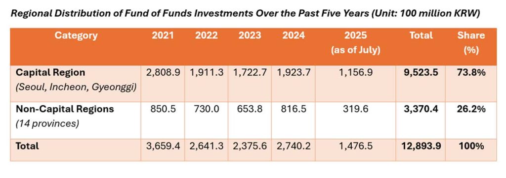 Korea’s push for balanced startup growth faces a major test as 74% of national venture and policy funds remain concentrated in the Seoul capital region.