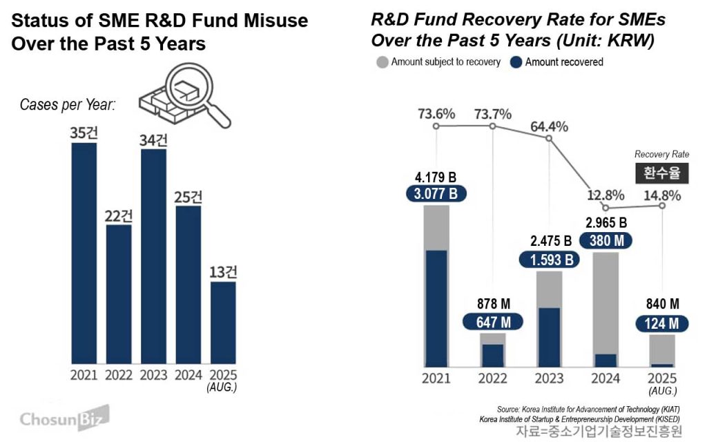 Korea’s ₩2.2T (~$1.6B) SME R&D budget push fuels innovation ambitions—yet recurring fund misuse exposes deeper accountability gaps testing Korea’s global trust.