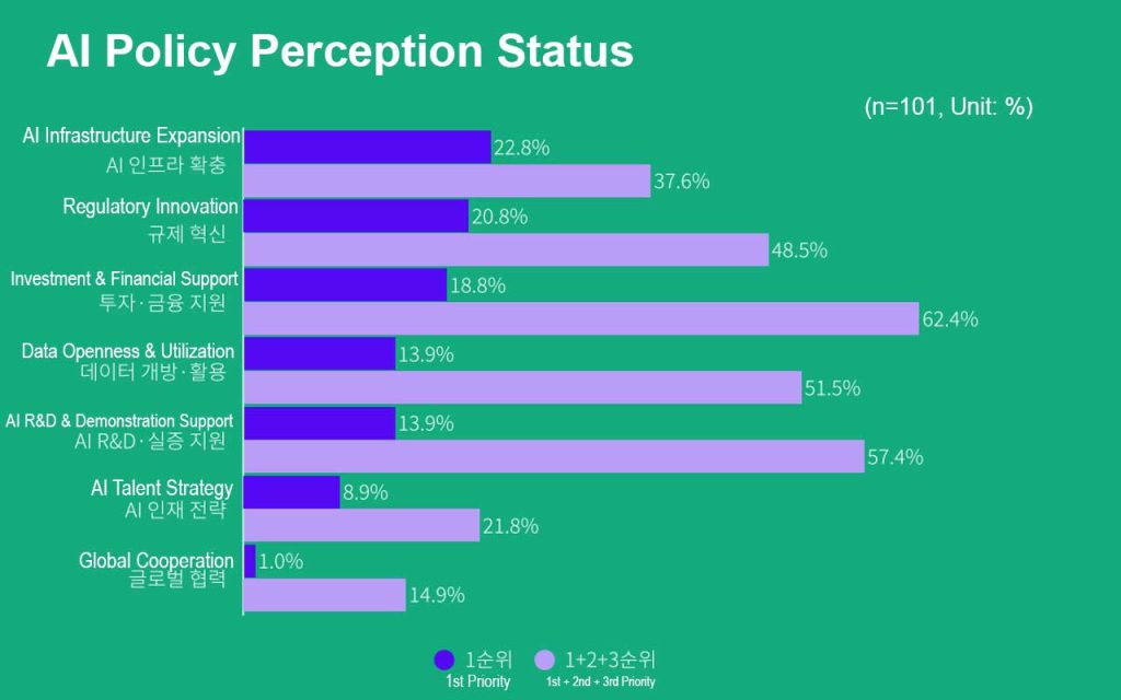 Korea’s AI startups demand stage-specific policies: data, funding, and regulation, to scale globally and secure leadership in the innovation economy.