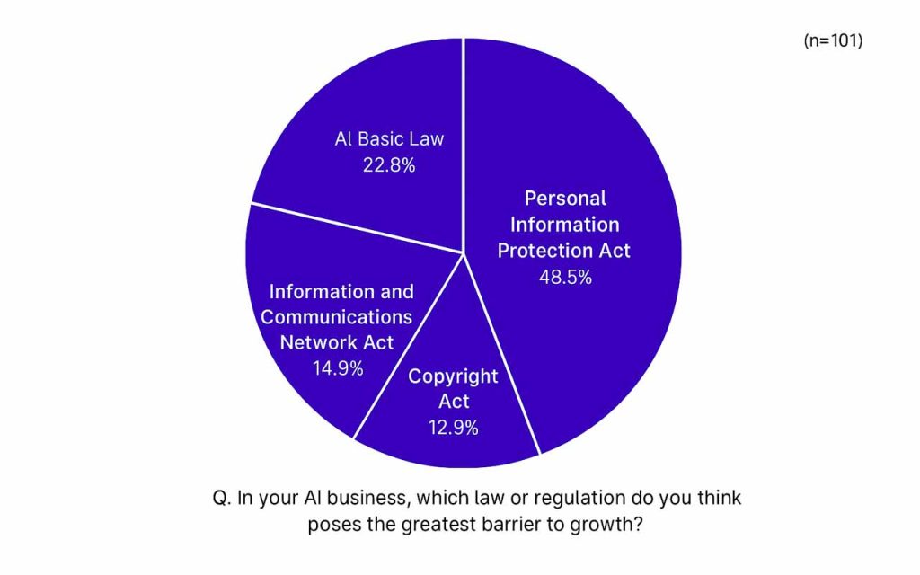 The AI industry in South Korea stands at a crossroads as strict data protection laws clash with innovation demands, testing how far regulation can coexist with progress.