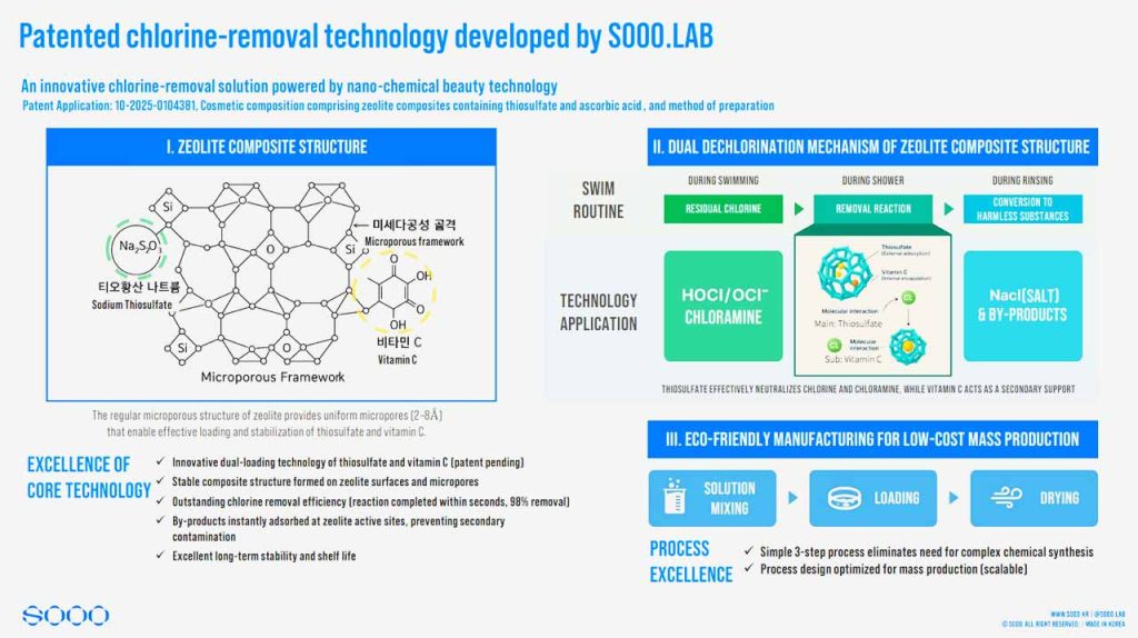 SOOO by MAKEMAKE wins Cosmoprof Asia 2025 with patent-filed chlorine-removal tech, highlighting Korea’s growing leadership in chemical-tech beauty innovation.