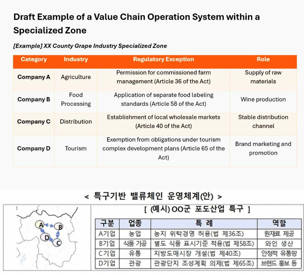 Korea launches a results-driven reform of regional innovation zones, shifting power to startups and private investors to fuel balanced national growth.