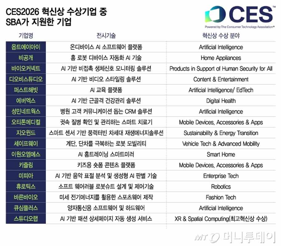 Seoul’s record CES 2026 collaboration reveals how Korea’s unified startup strategy is shaping global innovation and redefining public–private tech policy.
