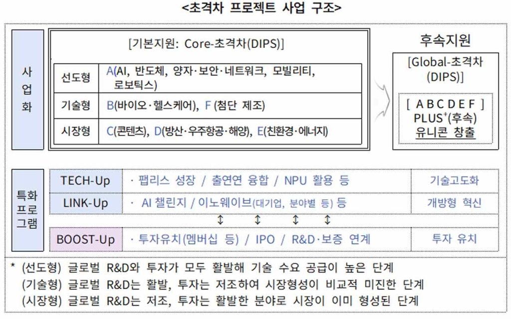 Korea strengthens its deep-tech drive with the 2026 Super-Gap Project, funding 120 startups across 12 future industries from AI to fusion energy.