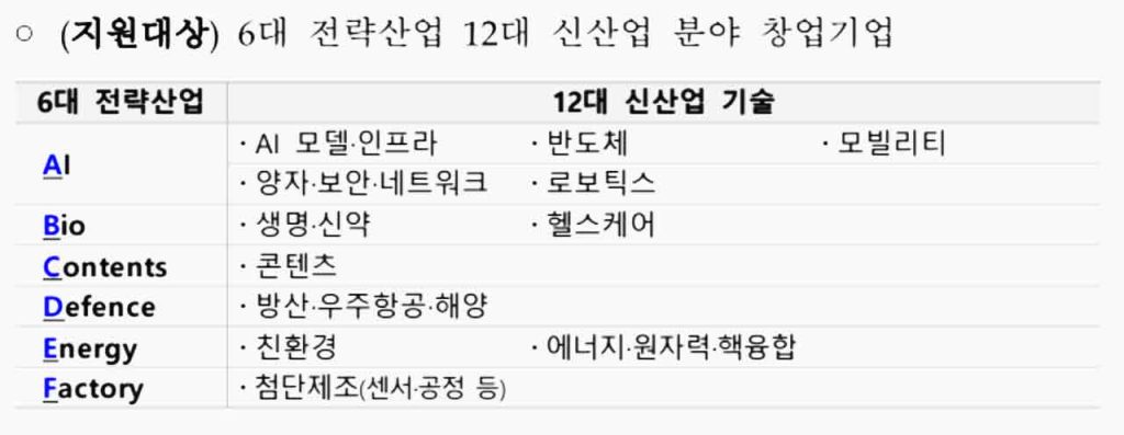 Korea strengthens its deep-tech drive with the 2026 Super-Gap Project, funding 120 startups across 12 future industries from AI to fusion energy.