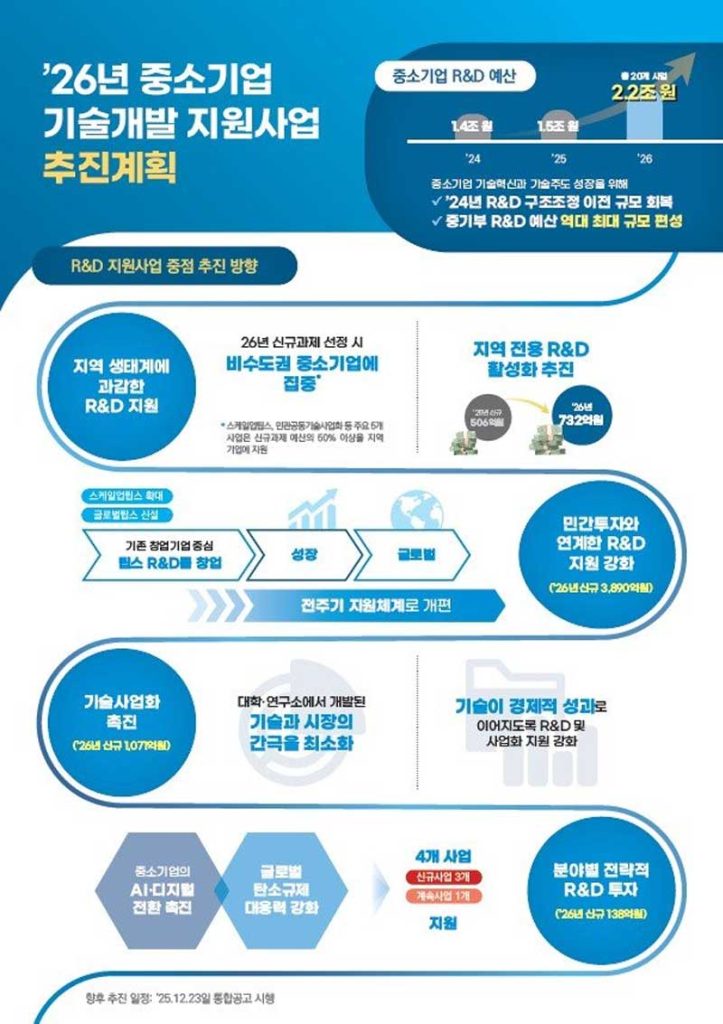 Through MSS & MOTIE, Korea unifies R&D framework, linking AI, industry, and regions to build a connected innovation engine for inclusive, future-ready growth.