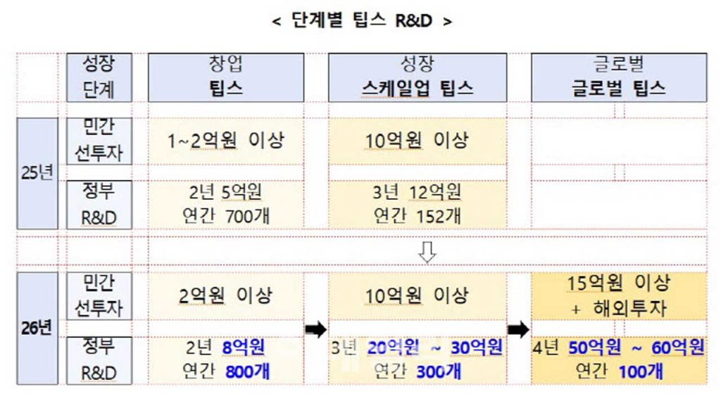 Korea is redesigning TIPS in 2026 with larger R&D funding, regional priority, and a new global track aimed at scaling startups beyond early-stage support.