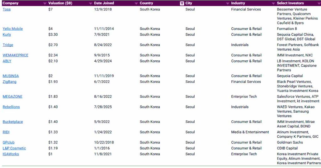 Korea’s unicorn growth is slowing as strict regulations and limited capital access stifle innovation, revealing urgent reform needs for the startup ecosystem.