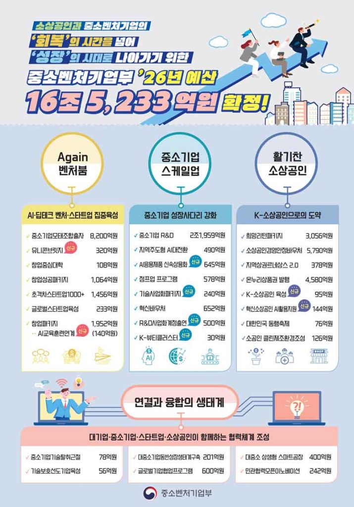 Korea trims its Fund of Funds by 27% from plan, yet a $600M boost keeps its deep-tech drive and ‘Third Venture Boom’ vision alive for global startups and investors.