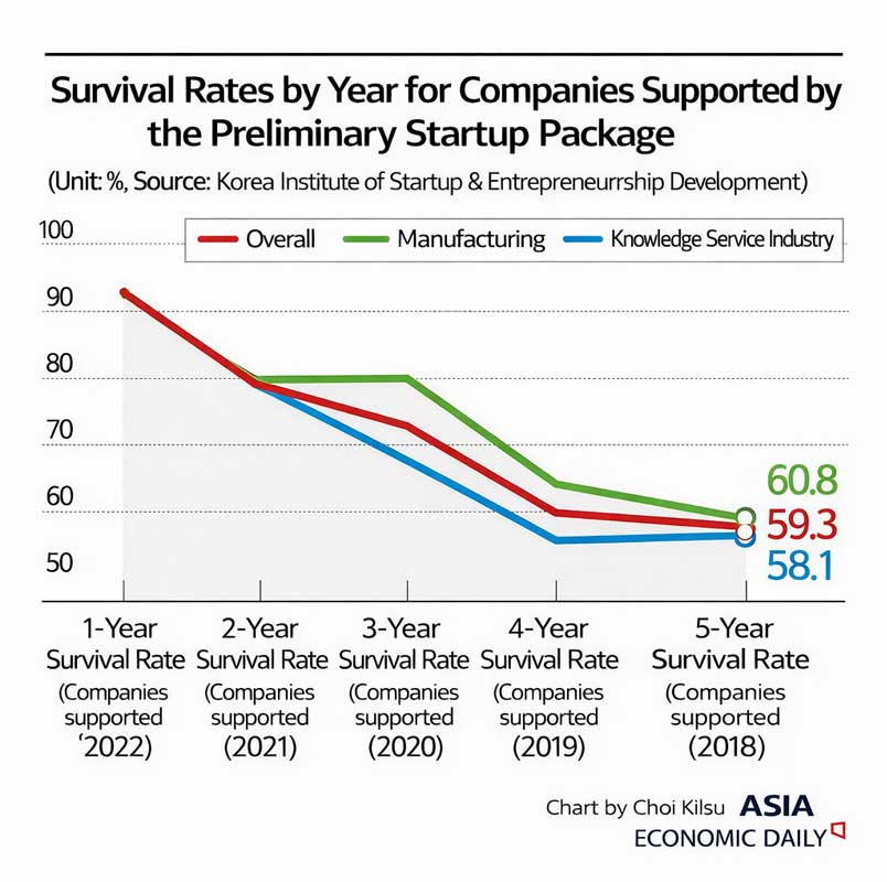 Five-year survival data shows how Korea’s Pre-Startup Package lowers entry barriers but struggles to carry early-stage startups beyond the critical growth phase