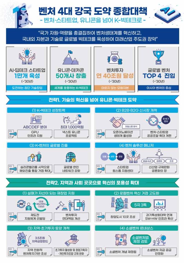 Korea unveils a ₩40T venture master plan linking pension capital, GPU access, and global hubs to power 10,000 deep-tech startups and 50 unicorns by 2030.