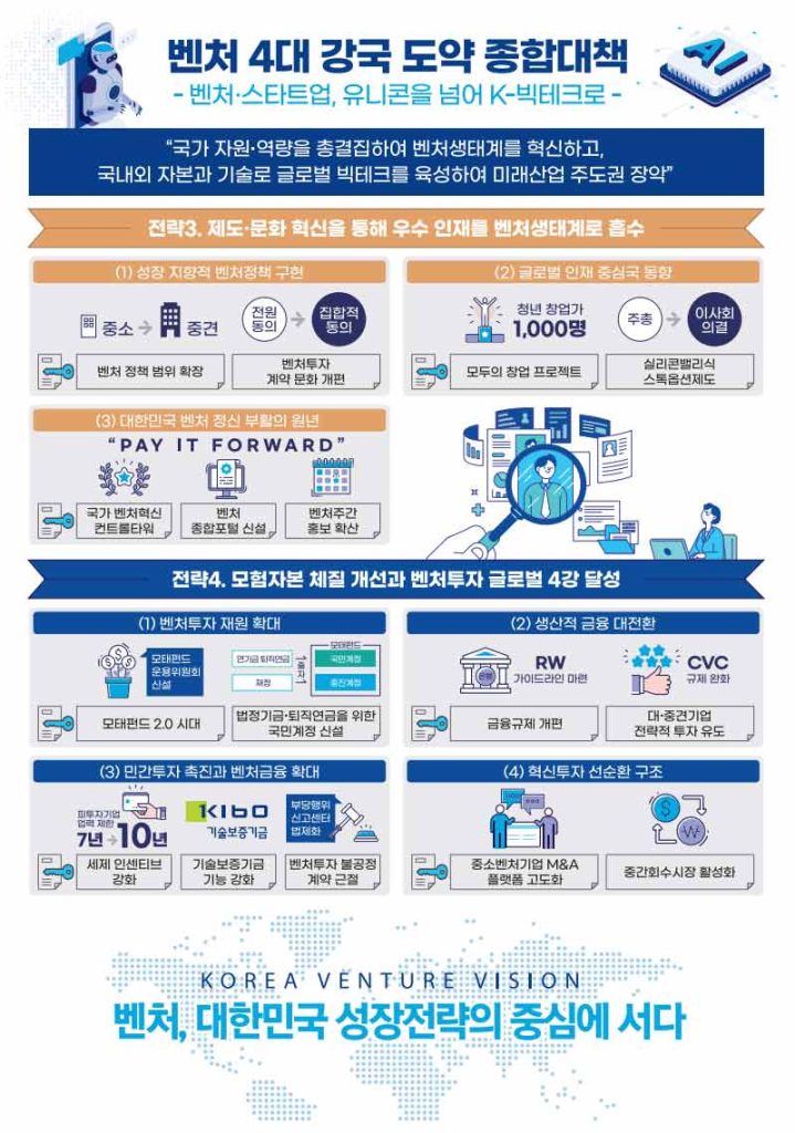 Korea unveils a ₩40T venture master plan linking pension capital, GPU access, and global hubs to power 10,000 deep-tech startups and 50 unicorns by 2030.