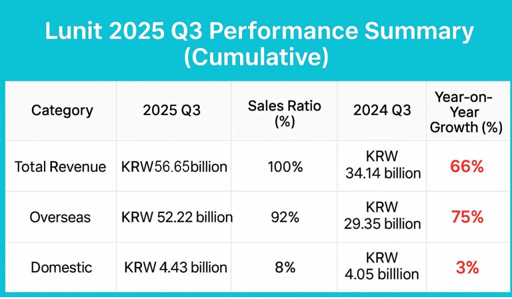The record Q3 revenue of Lunit, its global partnerships, and clinical AI traction highlight emerging investment signals in Korea’s advancing health-tech sector.