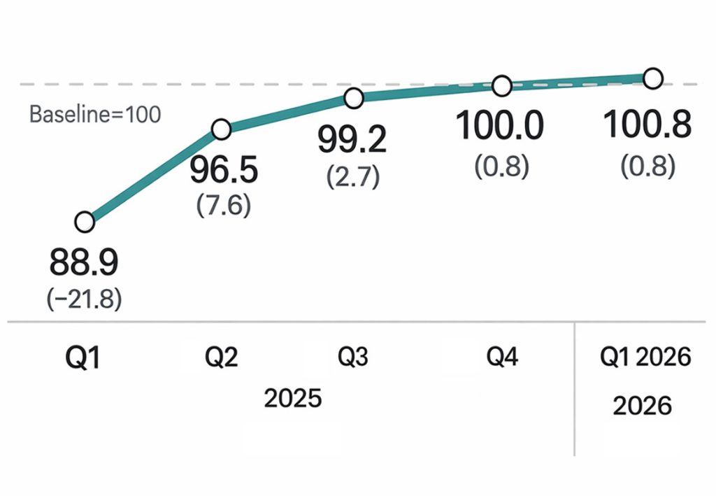 Confidence in Korea’s startup and venture investment ends at strongest point in 2025. But sustaining this momentum into 2026 may prove the real challenge.