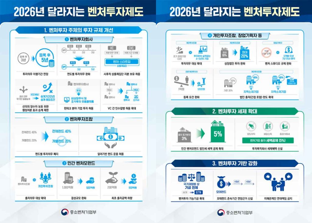 Korea advances its 2026 venture investment reform, easing regulations and expanding private capital access to realize the ‘Four Venture Powerhouses’ vision.