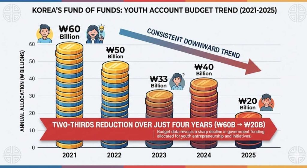 Korea’s Fund of Funds is retreating from early-stage risk, leaving young founders stranded as policy finance chases safer bets in AI and big industry.