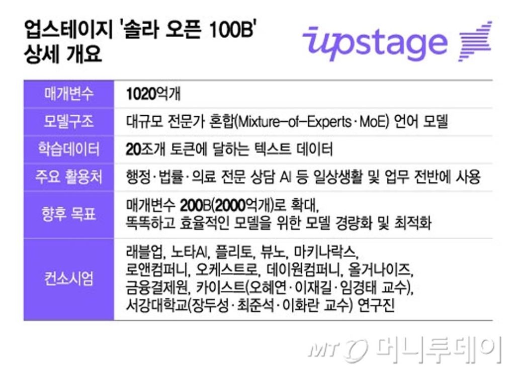 Korean startups outperform tech giants in the nation’s sovereign AI race, as Upstage leads a new era of innovation built on speed, originality, and trust.