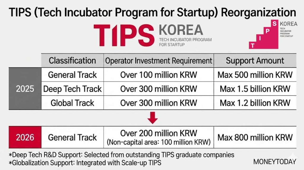 Korea launches the 2026 TIPS R&D phase, expanding startup funding, ESG priorities, and regional inclusion—marking the first step in its innovation overhaul.