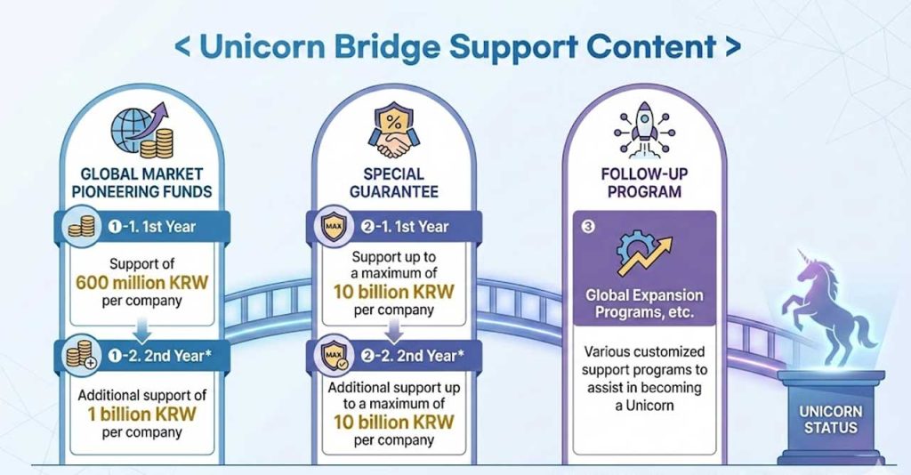 Korea launches Unicorn Bridge Project, a two-year fast-track offering grants and guarantees for deep-tech startups, with milestones aimed at global scale.