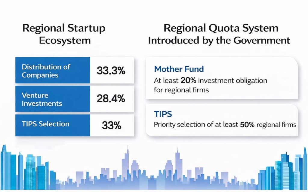 The regional quotas in Korea’s startup funding and R&D are testing how far decentralization can drive balanced innovation without straining capital efficiency.