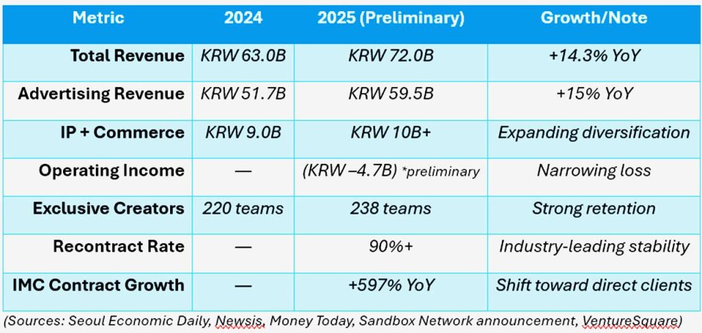 Sandbox’s 2026 KOSDAQ IPO hinges on escaping MCN margins. Behind the numbers, it’s a shift toward IP, retention, and higher-value creator economics.