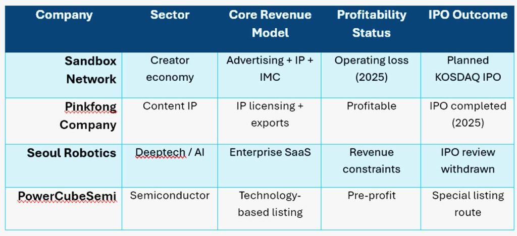 Sandbox’s 2026 KOSDAQ IPO hinges on escaping MCN margins. Behind the numbers, it’s a shift toward IP, retention, and higher-value creator economics.