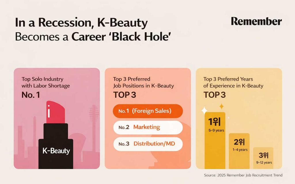 K-Beauty firms are redefining Korea’s job market. New hiring data reveals how global expansion and talent strategy signal the sector’s next growth stage.