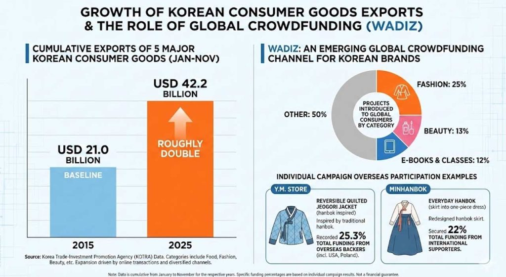 K-fashion becomes Wadiz’s largest project: crowdfunding is now a new capital-light export strategy for startups to test overseas demand without inventory risk.
