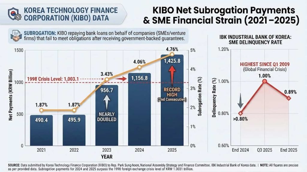 KIBO’s record debt repayments for SMEs reveal mounting strain in Korea’s startup credit system, raising pressure on lending, guarantees, and early-stage survival.