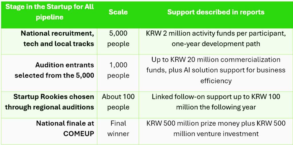 Korea launches “Startup for All,” a nationwide entrepreneurship audition to empower 5,000 founders and tackle K-shaped growth through inclusive, performance-driven policy.