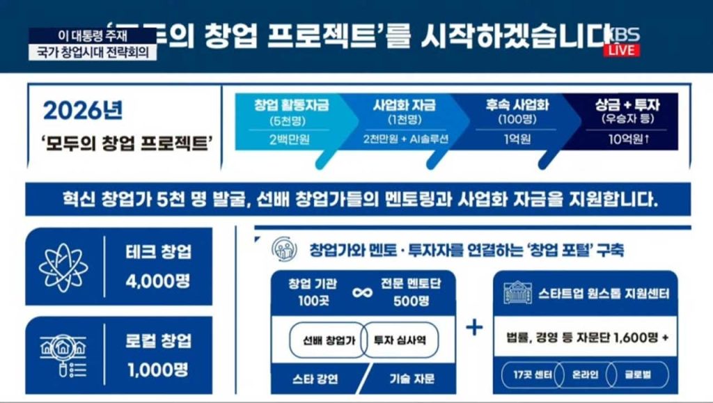 Korea launches “Startup for All,” a nationwide entrepreneurship audition to empower 5,000 founders and tackle K-shaped growth through inclusive, performance-driven policy.