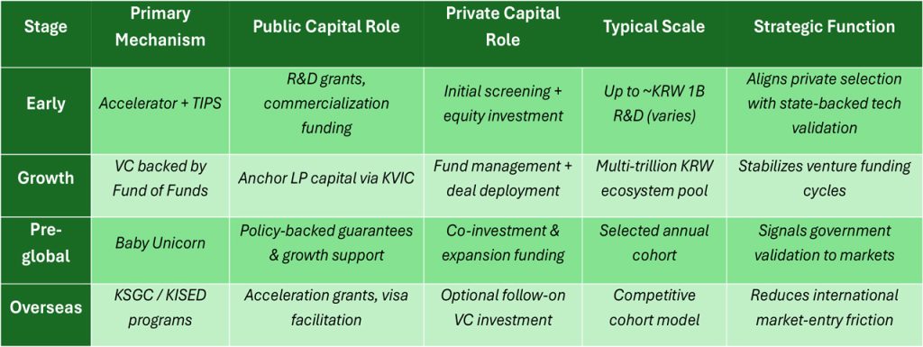 Confused by Korea’s startup programs? This map shows how MSS, TIPS and Fund of Funds move companies from idea to scale and overseas growth.