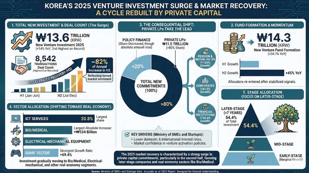 Korea’s venture market hits 13.6T KRW as private capital drives 80% of funding. Explore the shift to AI & Deep Tech unicorns and why global LPs are returning.