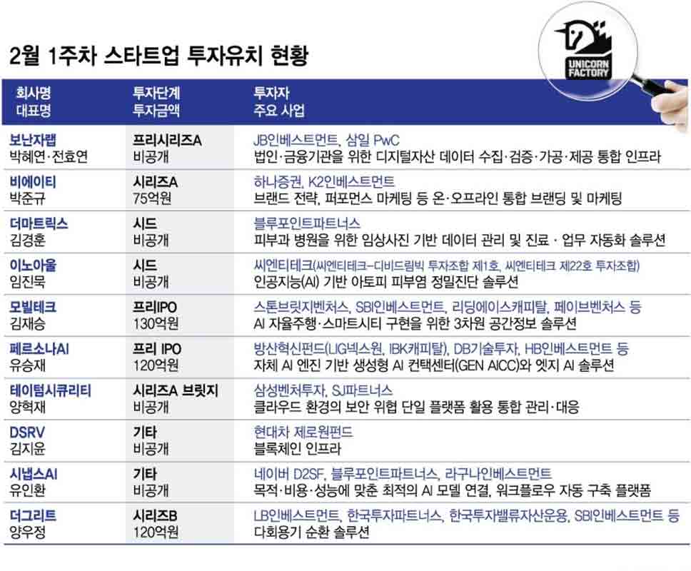 Korea’s early February 2026 venture funding signals discipline over hype—AI, data, & deep-tech startups draw selective capital, defining smarter innovation cycle.