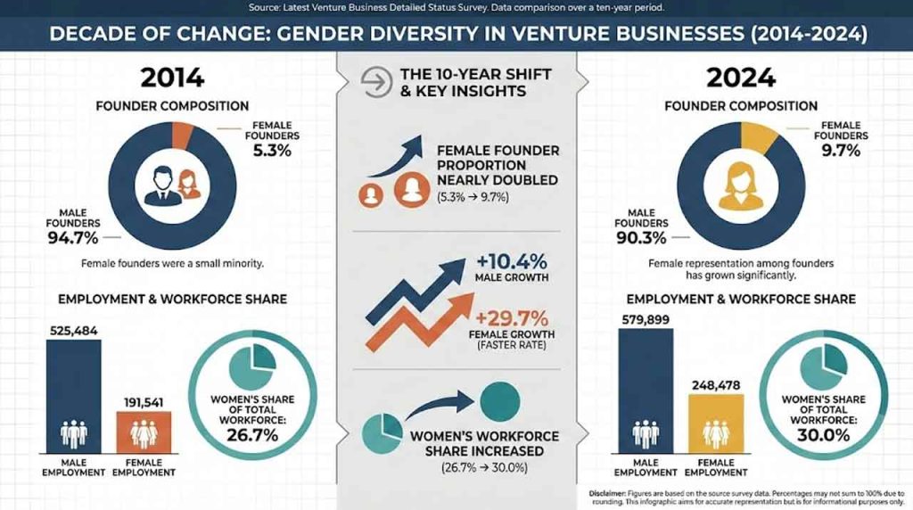 Women’s founder share in Korea’s startup workforce rose from 5.3% to 9.7% in 10 years, driven by a shift from manufacturing to IT services, reshaping talent and growth.