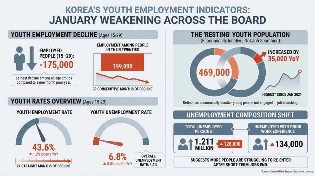 Youth employment in Korea keeps falling as hiring shifts toward experience and AI-exposed sectors, challenging the talent pipeline for startups.