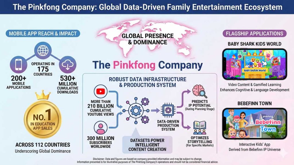 The Pinkfong Company leads Korea’s AI-driven Enter-Tech revolution, merging data, apps, and creative IP to redefine global content production and monetization.