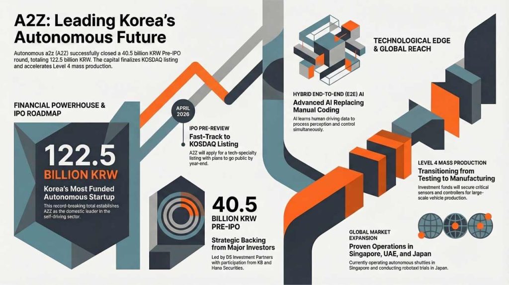 Korean startup Autonomous A2Z raises ₩40.5B ($30M) pre-IPO, expands pilots in Japan, Singapore, & UAE as Korea pushes autonomous mobility onto the global stage.